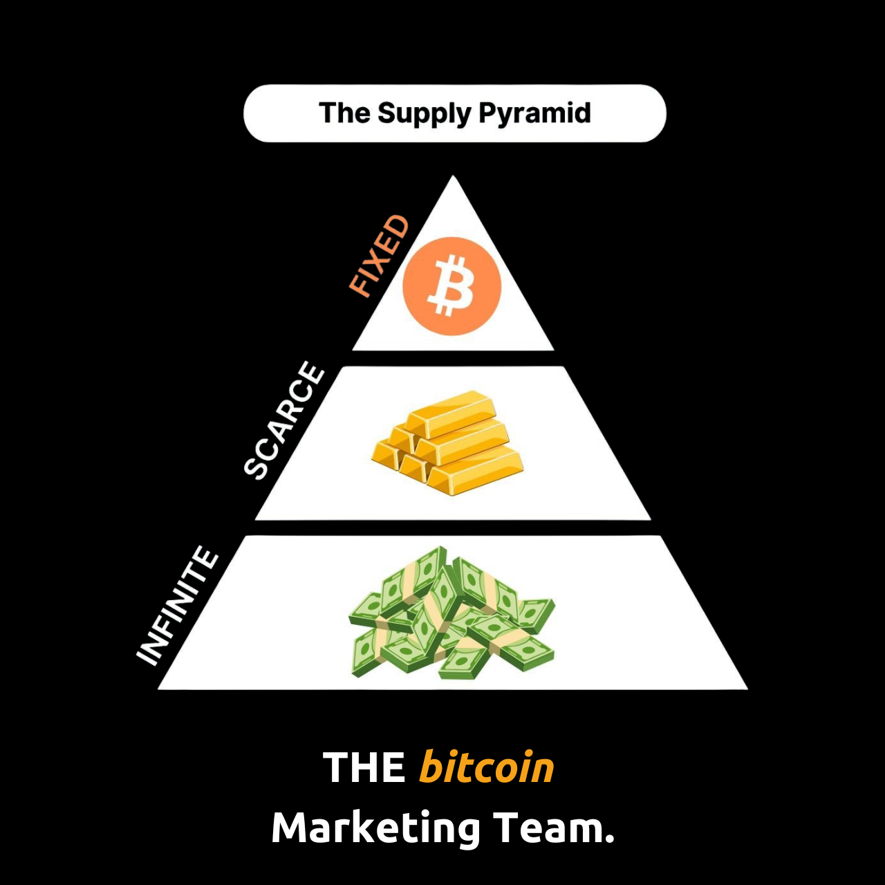 Bitfluencers Supply Pyramid Fiat Gold Bitcoin Bitfluencers Supply Pyramid Fiat Gold Bitcoin